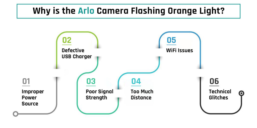 Why is the Arlo Camera flashing Orange light?